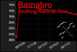 Total Graph of Barnabro