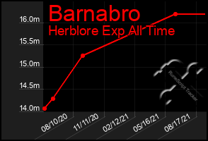 Total Graph of Barnabro