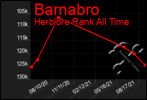 Total Graph of Barnabro