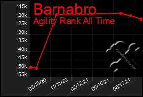 Total Graph of Barnabro