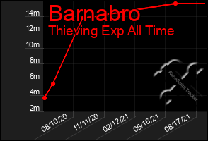 Total Graph of Barnabro