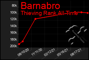 Total Graph of Barnabro