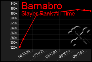 Total Graph of Barnabro