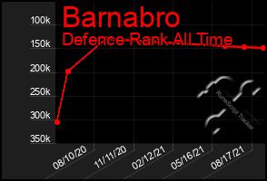 Total Graph of Barnabro