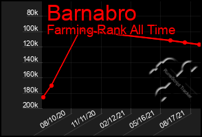 Total Graph of Barnabro