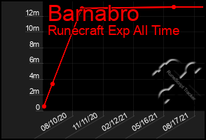 Total Graph of Barnabro