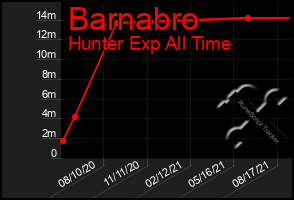 Total Graph of Barnabro