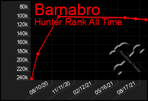 Total Graph of Barnabro