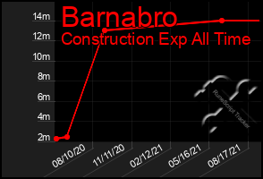 Total Graph of Barnabro