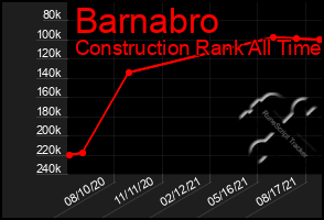 Total Graph of Barnabro