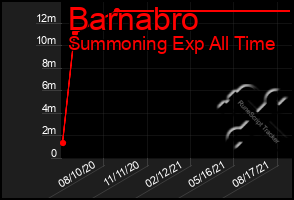 Total Graph of Barnabro