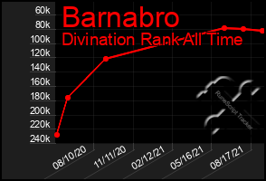 Total Graph of Barnabro