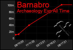 Total Graph of Barnabro