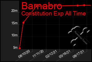 Total Graph of Barnabro