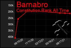 Total Graph of Barnabro