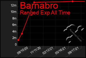 Total Graph of Barnabro