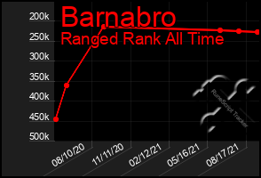 Total Graph of Barnabro