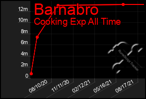 Total Graph of Barnabro