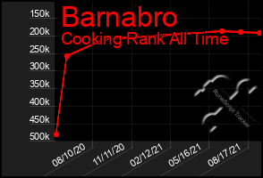 Total Graph of Barnabro