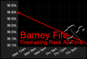 Total Graph of Barney Fife