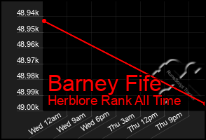 Total Graph of Barney Fife