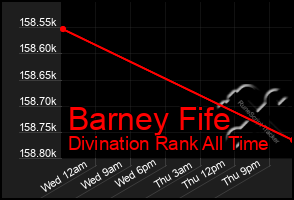 Total Graph of Barney Fife