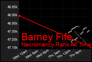 Total Graph of Barney Fife