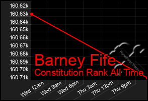 Total Graph of Barney Fife