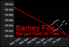 Total Graph of Barney Fife