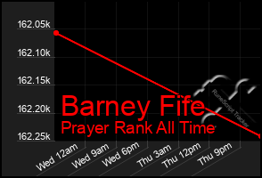 Total Graph of Barney Fife