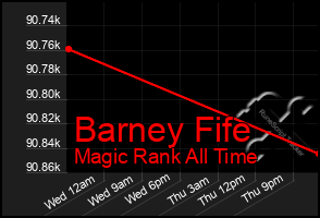 Total Graph of Barney Fife