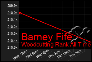 Total Graph of Barney Fife