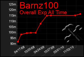 Total Graph of Barnz100