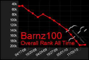 Total Graph of Barnz100