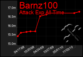 Total Graph of Barnz100