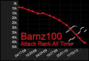 Total Graph of Barnz100