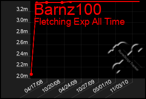 Total Graph of Barnz100