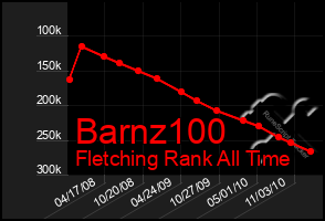 Total Graph of Barnz100