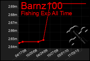 Total Graph of Barnz100