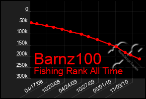 Total Graph of Barnz100