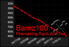 Total Graph of Barnz100