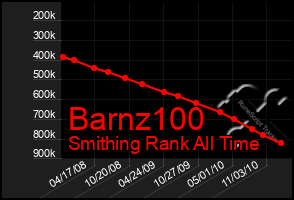 Total Graph of Barnz100