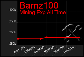 Total Graph of Barnz100