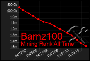 Total Graph of Barnz100