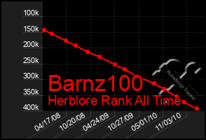 Total Graph of Barnz100