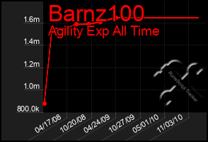 Total Graph of Barnz100