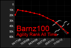 Total Graph of Barnz100