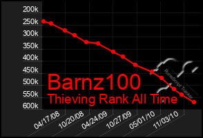 Total Graph of Barnz100