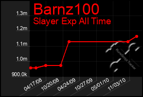 Total Graph of Barnz100