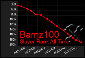 Total Graph of Barnz100